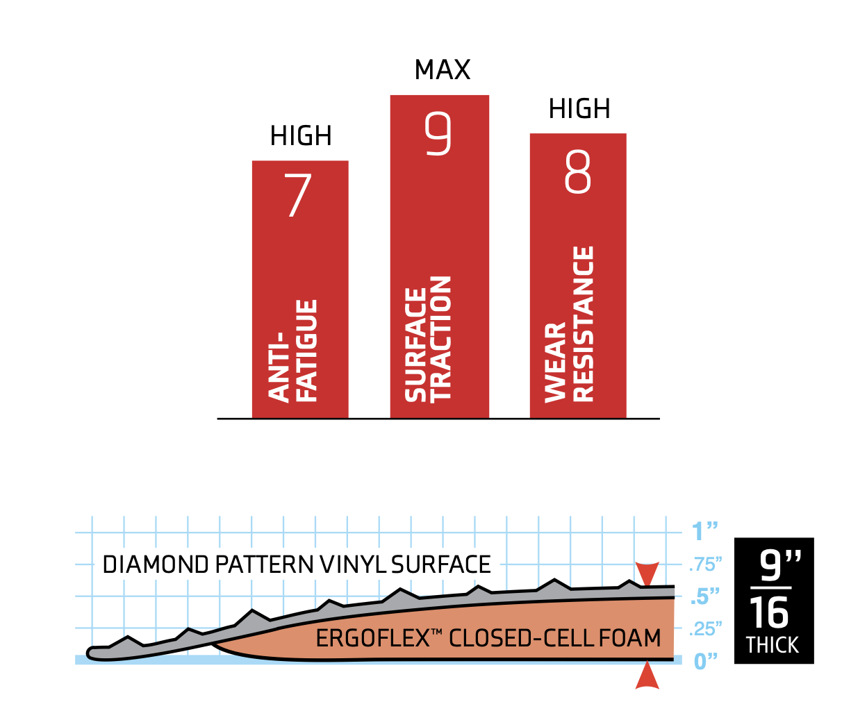 Vinyl Surface Anti Fatigue Matting Specs